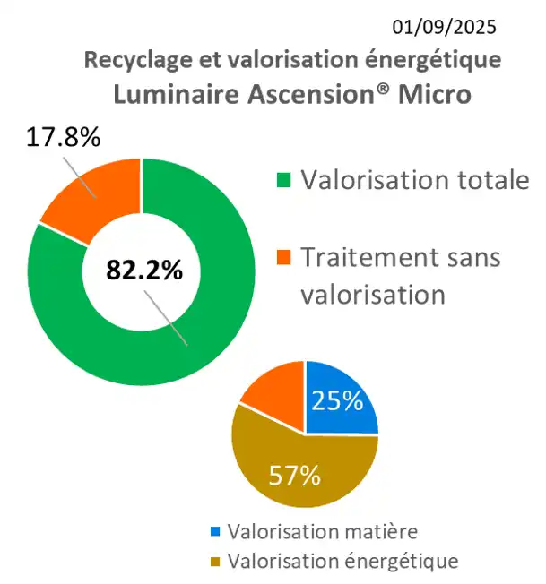 Recyclabilité et valorisation énergétique Ascension Micro